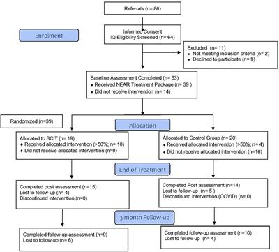 Does Adding Social Cognitive Remediation Therapy to Neurocognitive Remediation Therapy Improve Outcomes in Young People With a Severe Mental Illness?—The Advantage Trial